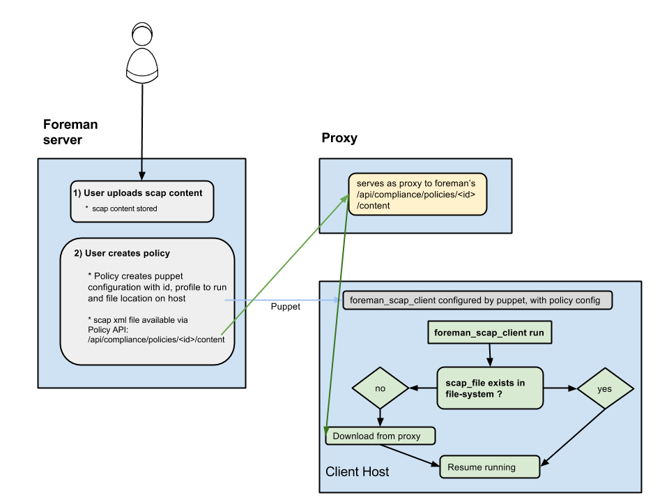 Distribute SCAP Content