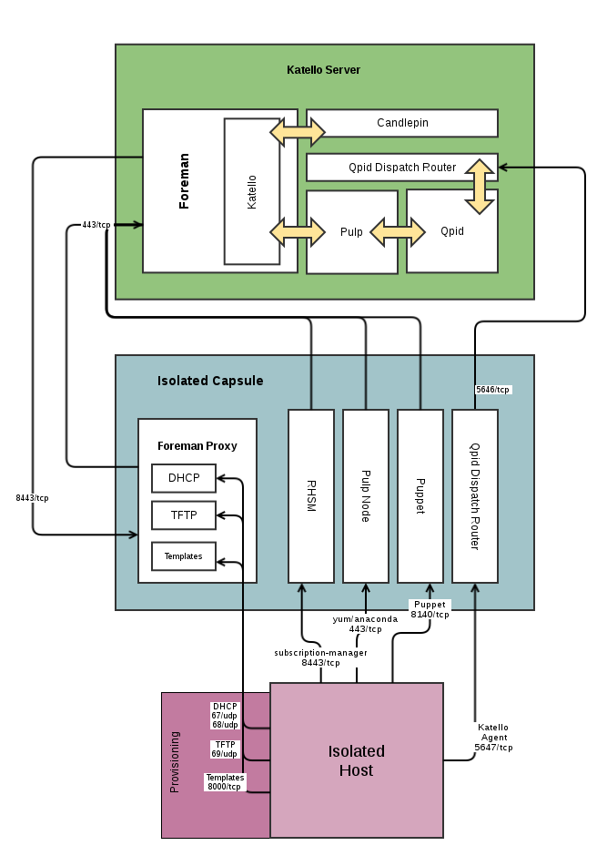 Diagram of Communication