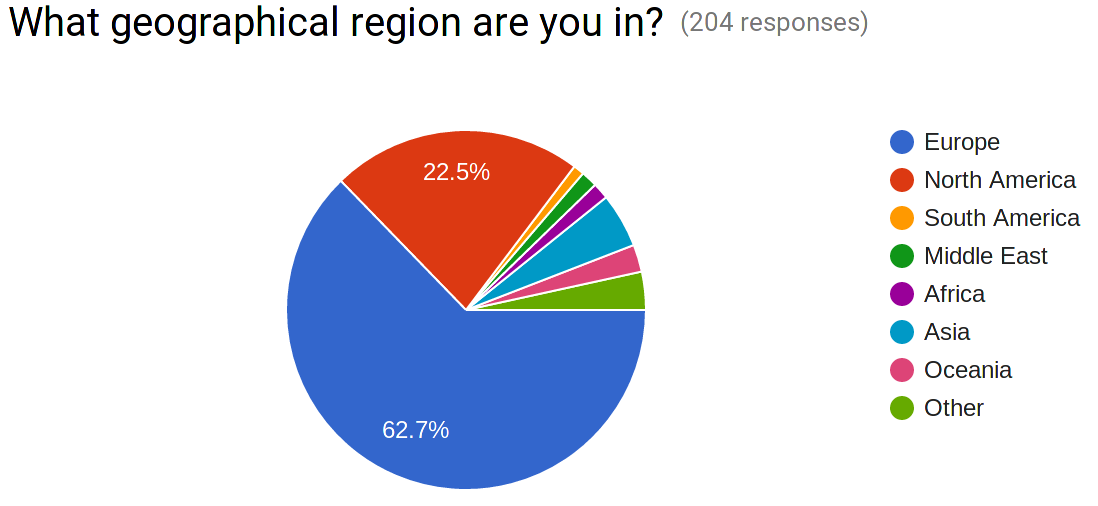 Regions