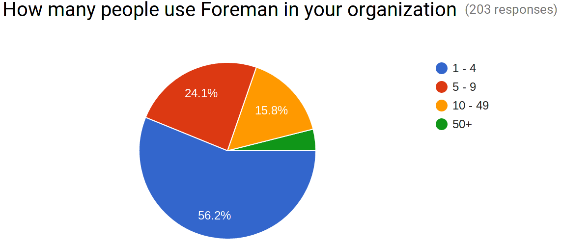 Number of Users